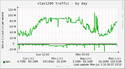 trunk/public-mirror/if_vlan1200-day.png