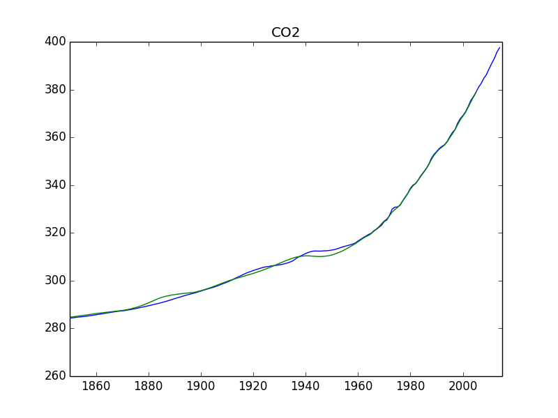 TOOLS/CMIP6_FORCING/GHG/graphs/Fig_CO2_CMIP56.png