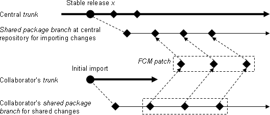 Figure 2: feeding back changes