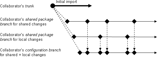 Figure 1b: managing local changes