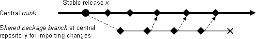 Figure 3b: merging a patch in multiple changesets