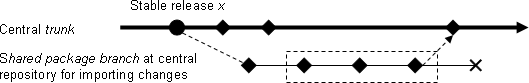 Figure 3a: merging a patch in a single changeset