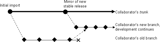Figure 5a: updating a branch to the latest stable release
