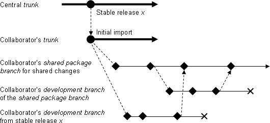 Figure 1a: working at the collaborator's site